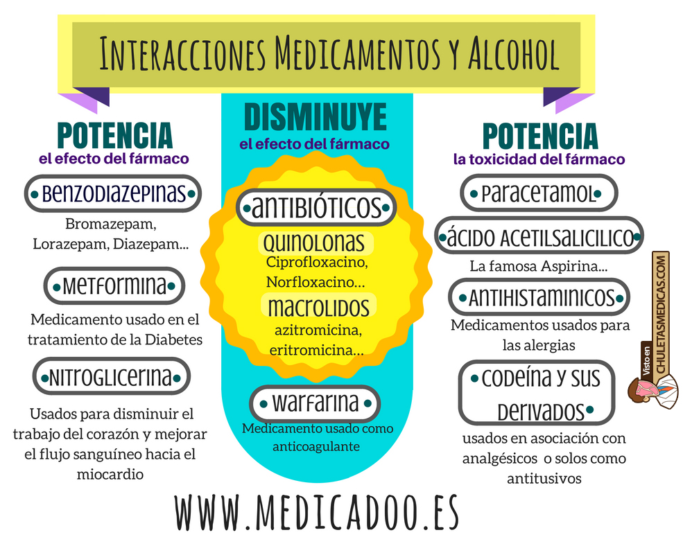 ¿Cómo interaccionan los Fármacos con el Alcohol? Chuleta